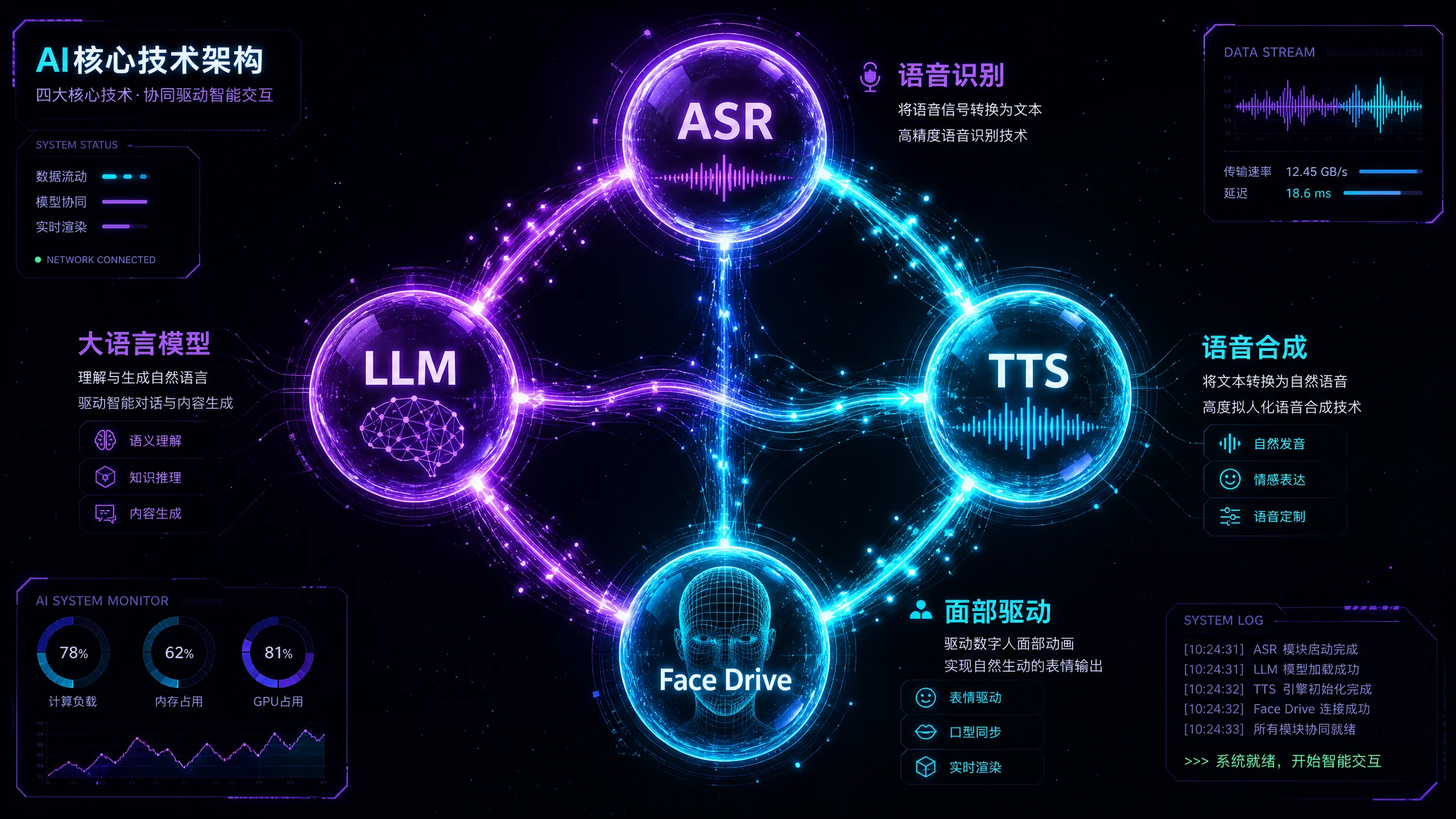 AI核心‌技术架构图展示ASR语音识别LLM大模型TTS语音合成与面‍部驱动四大模块