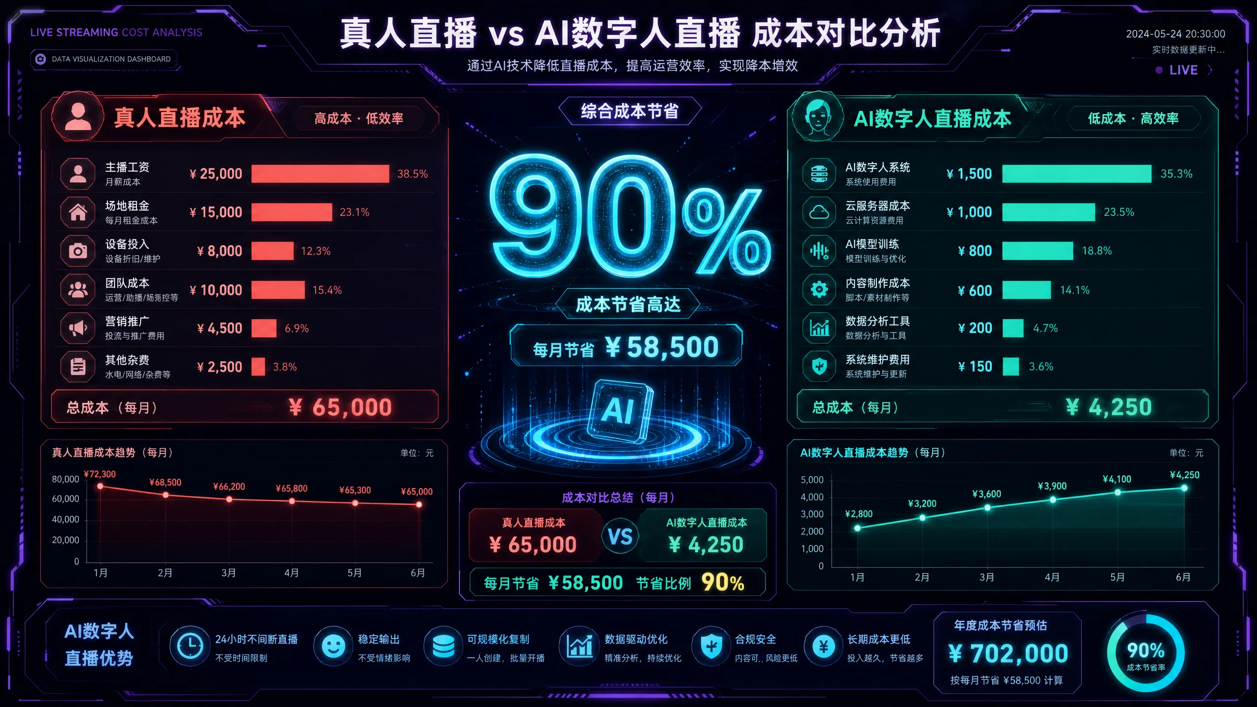 真人直播与AI数字人直播成本对比数据看板显示每月节省90%费用